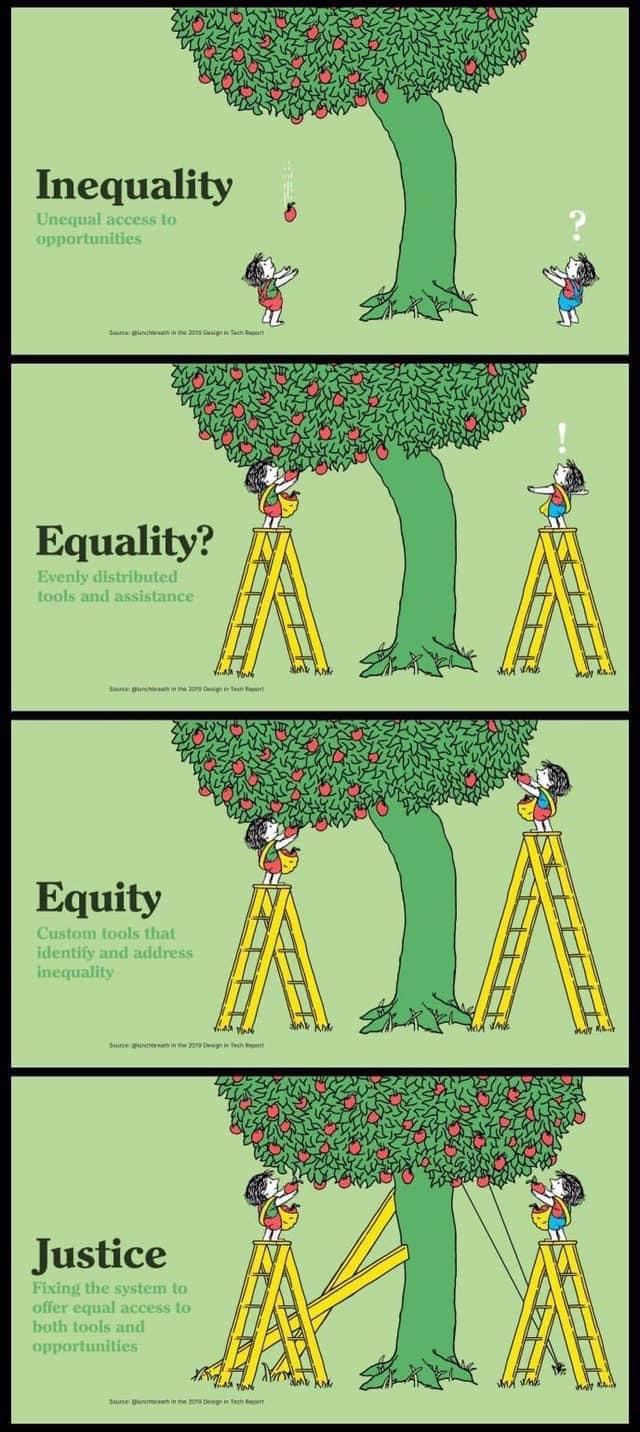 Equality and 